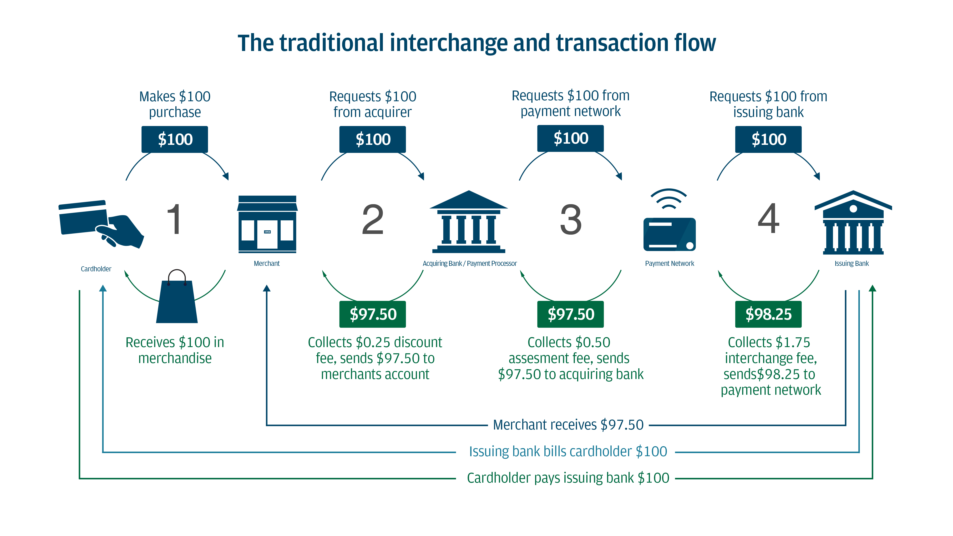 The traditional interchange and transaction flow showing an example where a business receives $97.50 from a $100 sale, after fees are deducted.